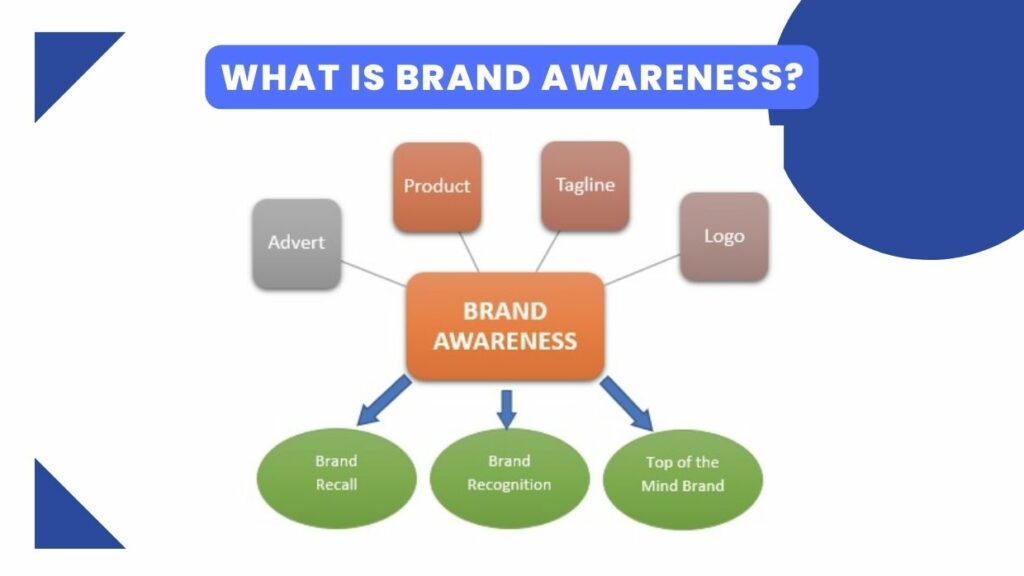 What is Brand Awareness in Business