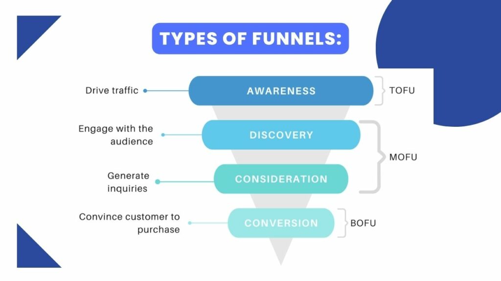 What Are The Different Types of Marketing Funnels
