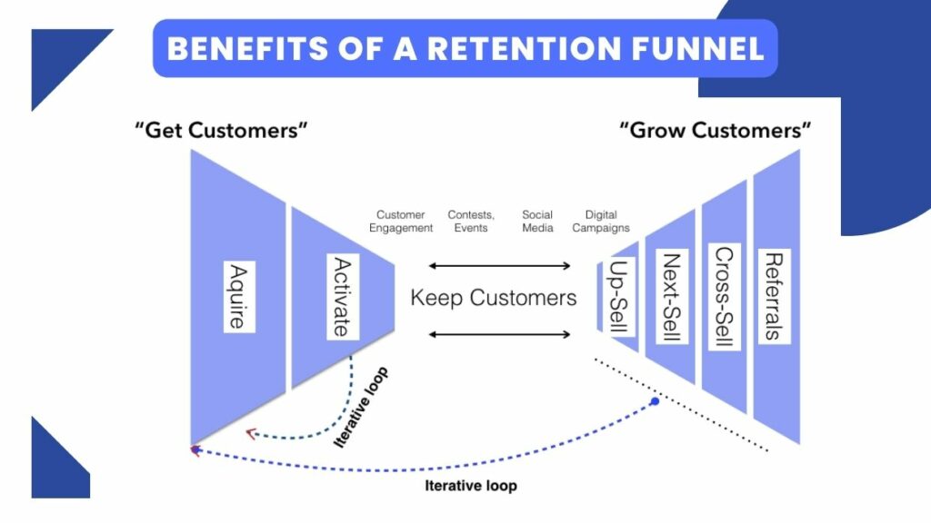 What is Retention Funnel