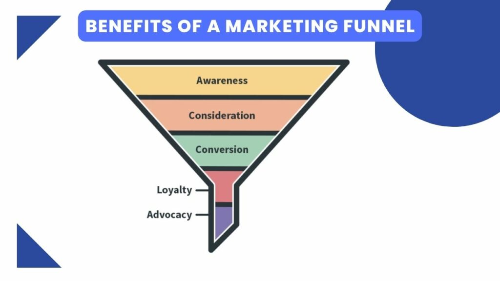What are the Benefits of Marketing Funnels?
