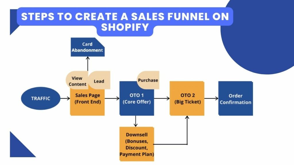 How to Create a Sales Funnel on Shopify